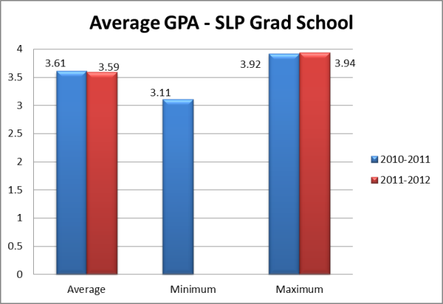 average GPA - slp grad school