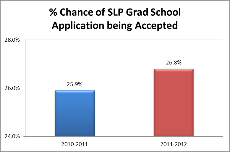 chance of SLP grad school application being accepted